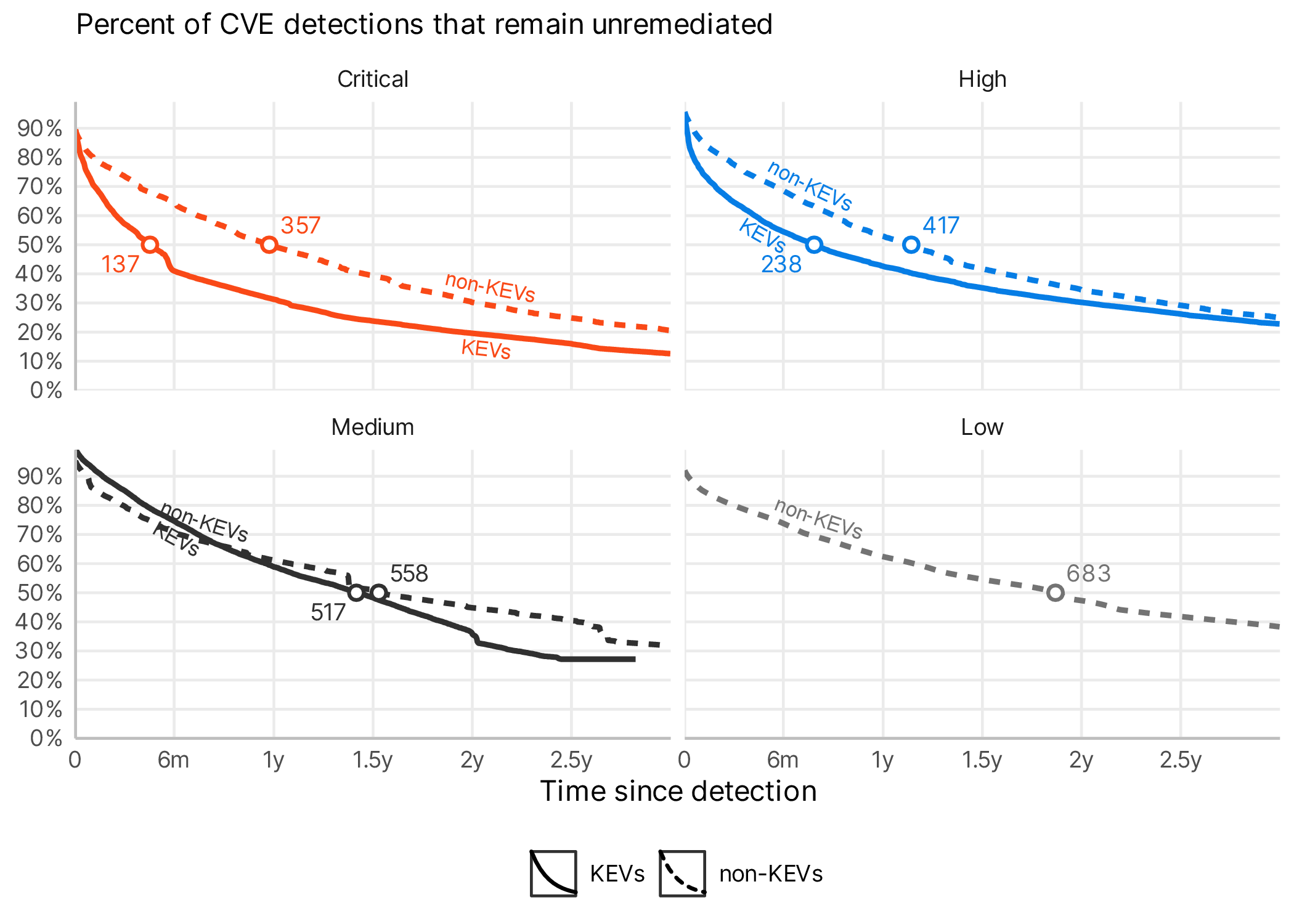 Survival curves showing the percentage of KEVS that remain unremediated.