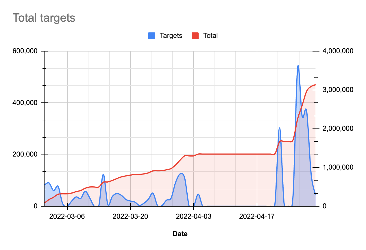 Emotet_total targets graph