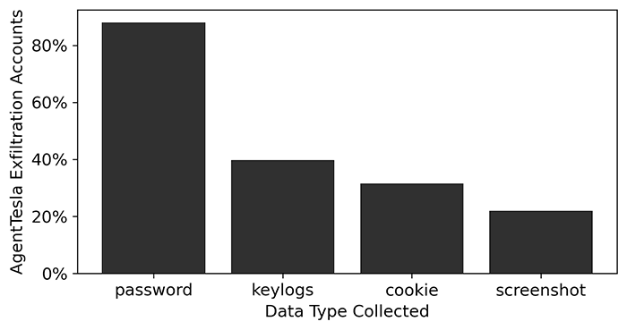 Types of data most collected by percentage of active AgentTesla exfiltration accounts