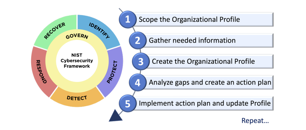 nist cybersecurity framework; govern; identify; protect; respond; recover; 1. scope the organizational profile; 2. gather needed information; 3. create the organizational profile; 4. analyze the gaps and create an action plan; 5. implement action plan and update profile