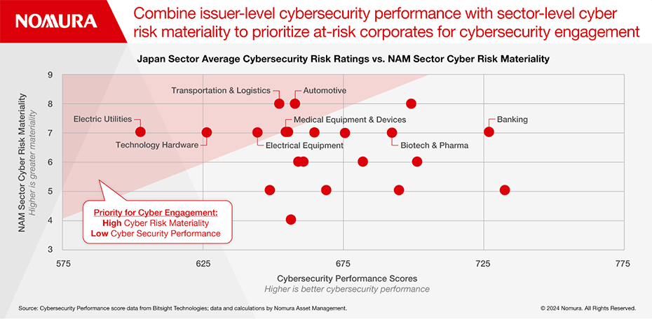 Combine issuer-level cybersecurity performance with sector-level cyber risk materiality to prioritize at-risk corporates for cybersecurity engagement