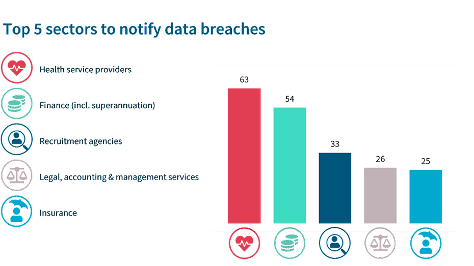 Top 5 sectors to notify of breach
