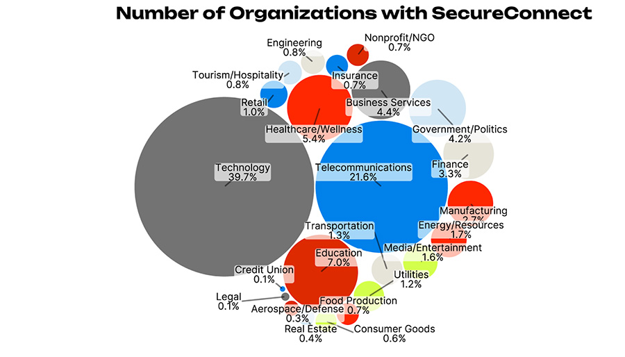 Bubble chart of distribution of industry sectors and IPs discovered to have ScreenConnect