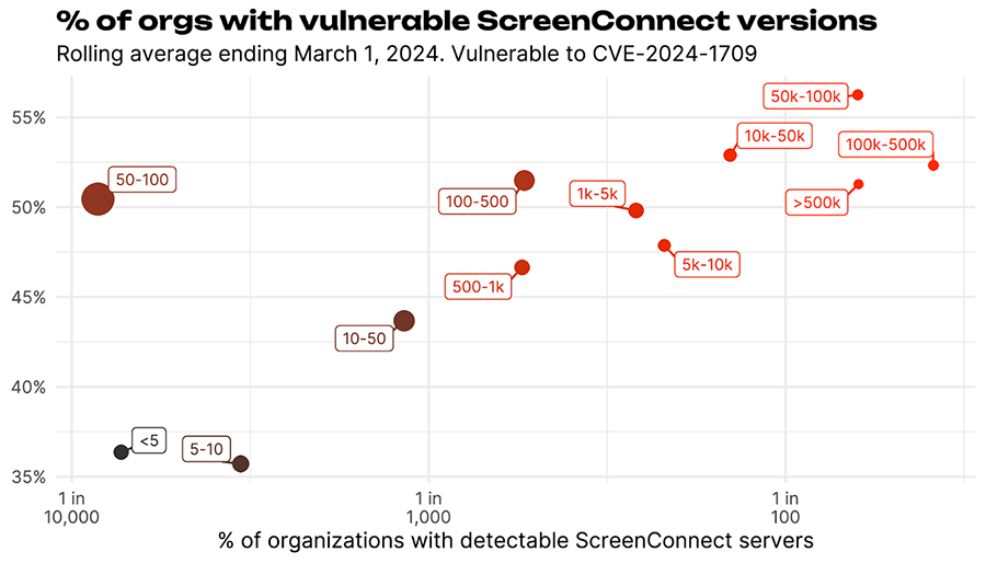 Percent of ScreenConnect servers with vulnerable version strings