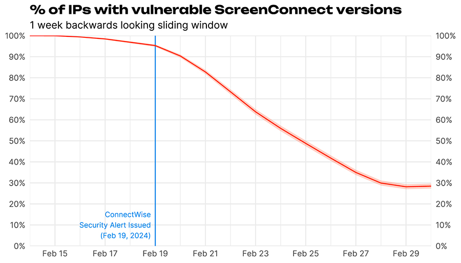 Percent of vulnerable instances of ScreenConnect 1