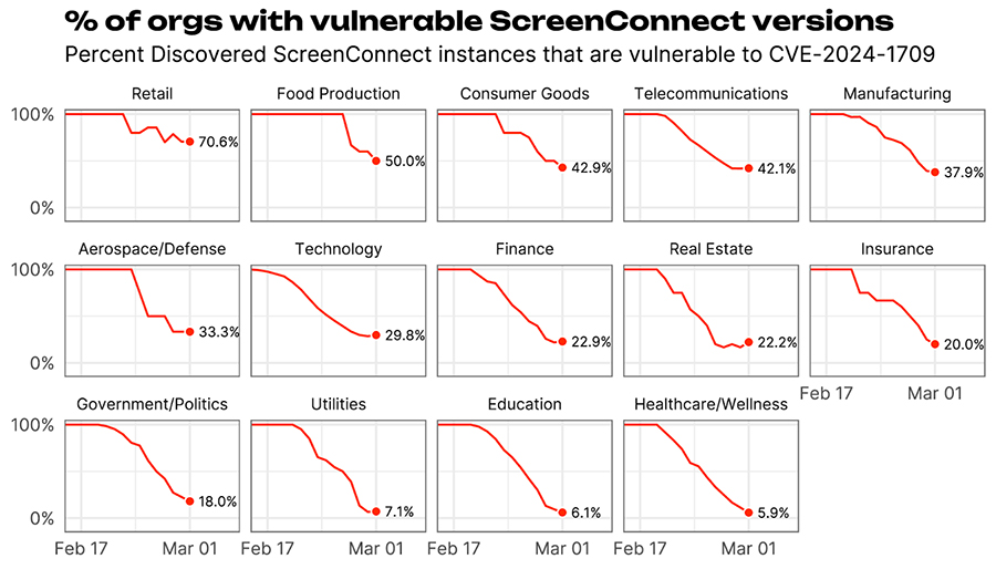 Percent of vulnerable instances of ScreenConnect