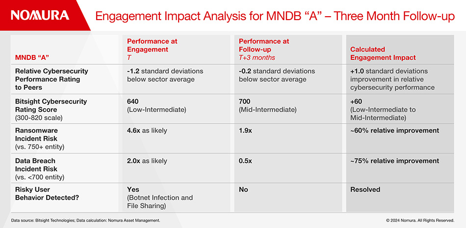 Engagement Impact Analysis for MNDB
