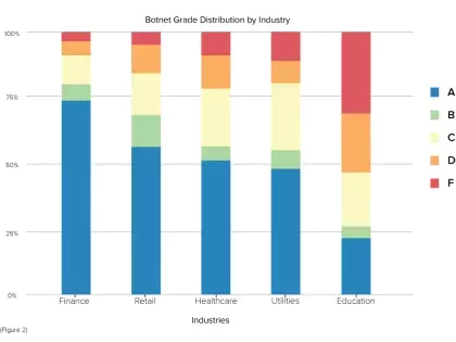 Graph of Botnet Grade Distribution by Industry