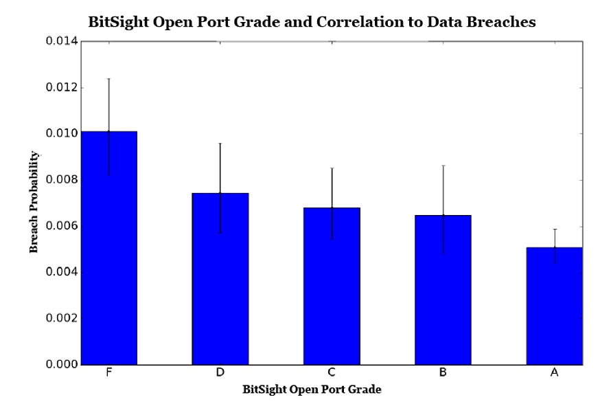 BitSight Open Port Grade and Correlation to Data Breaches chart
