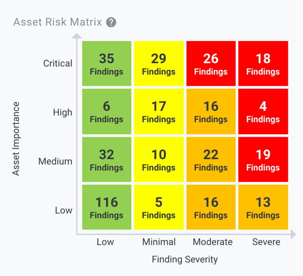 BitSight Asset Risk Matrix