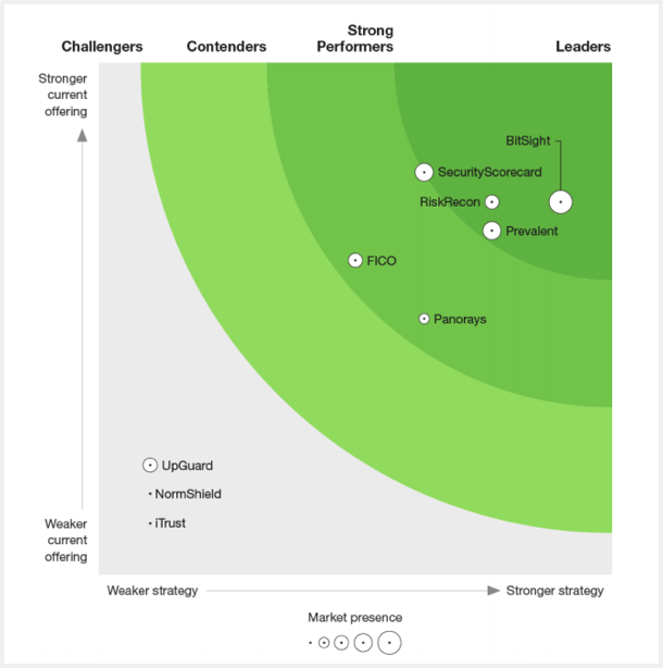 Forrester New Wave Cybersecurity Risk Rating Solutions
