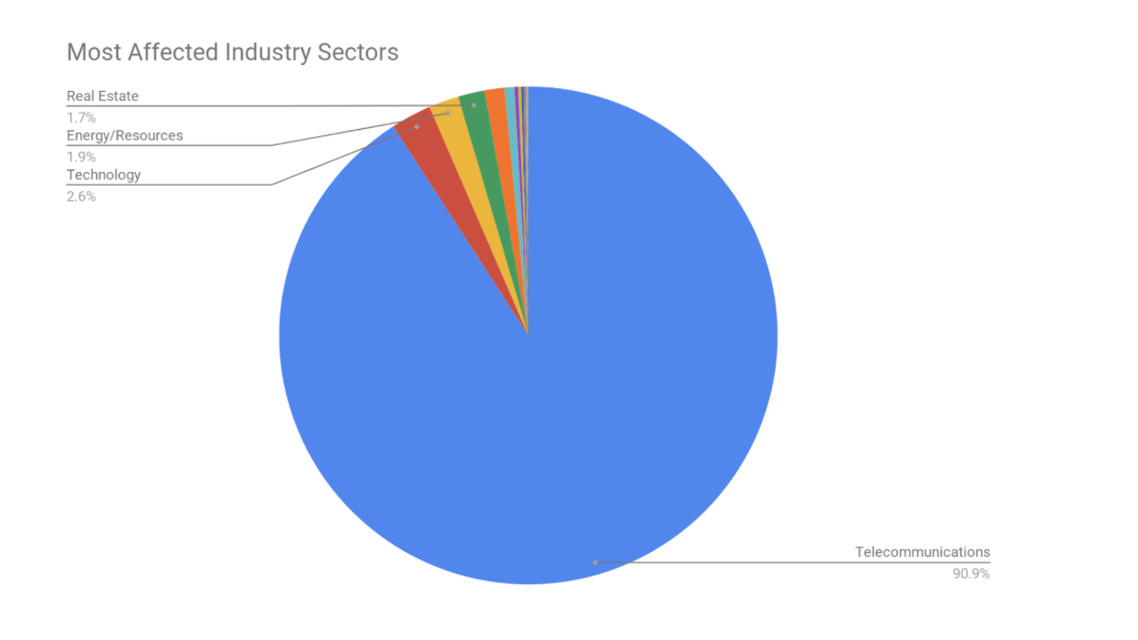 Most Affected Industry Sectors 