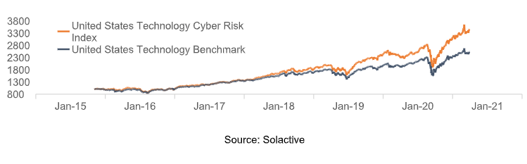 Solactive United States Technology Cyber Risk Index