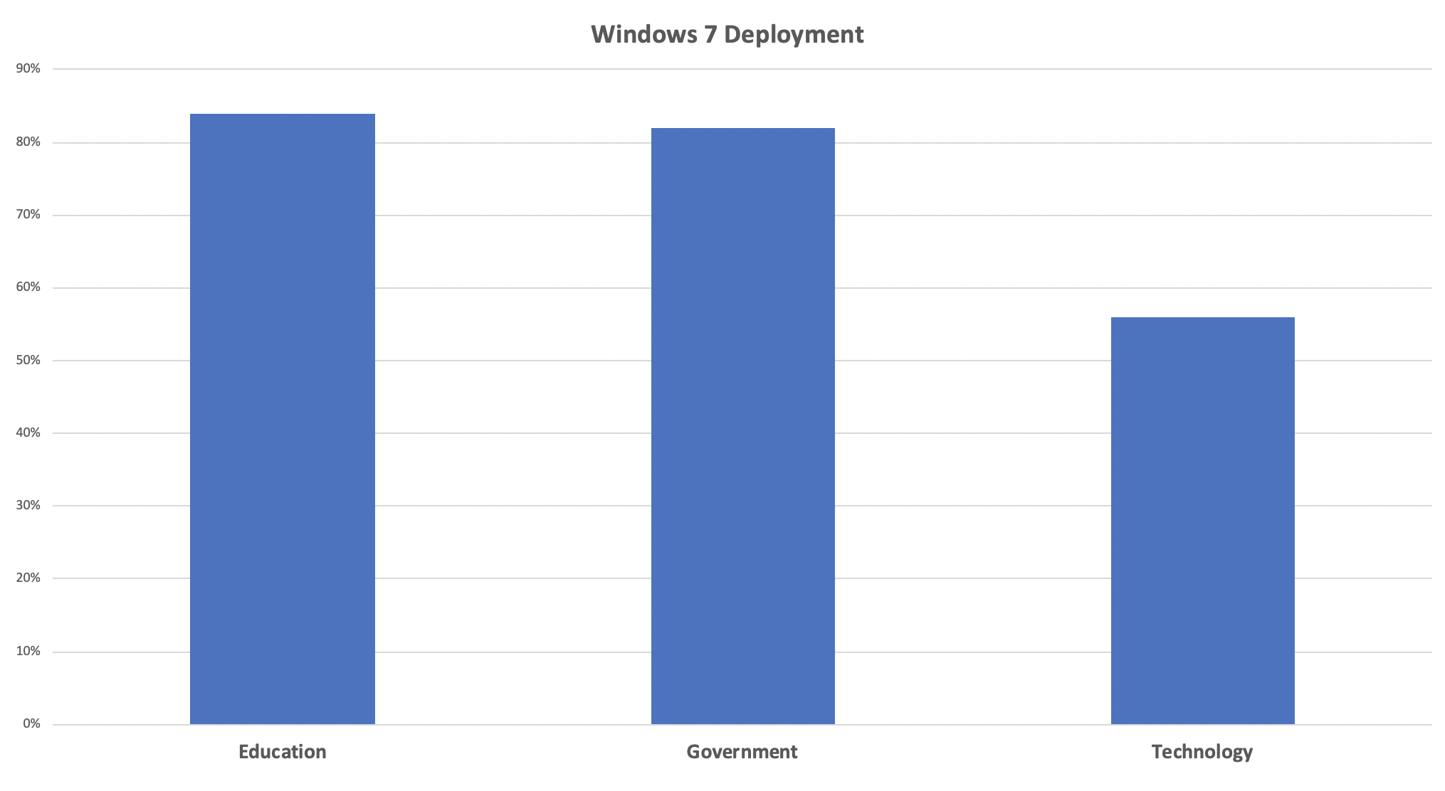 Industries with the most window's 7 computers