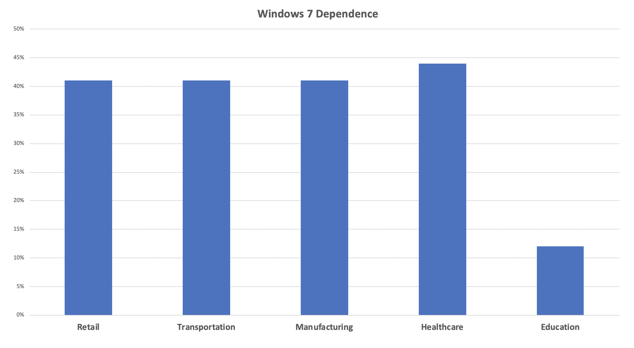 Industries relying the most on window's 7 computers
