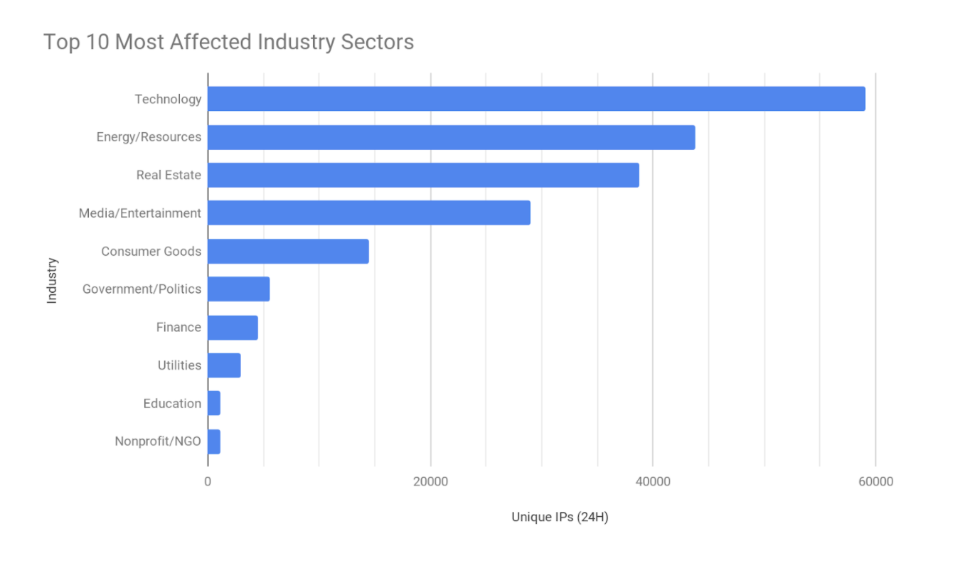 Top 10 Most Affected Industry Sectors