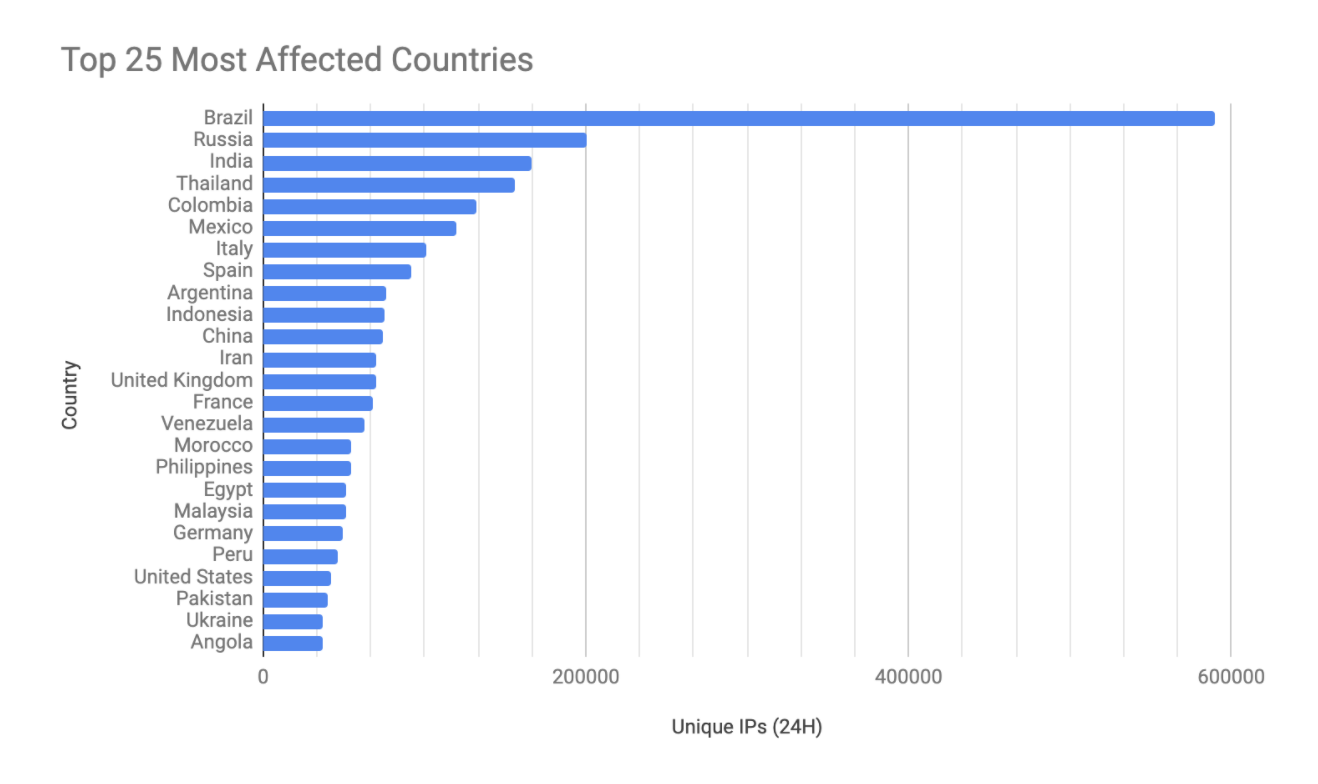 Top 25 Most Affected Countries