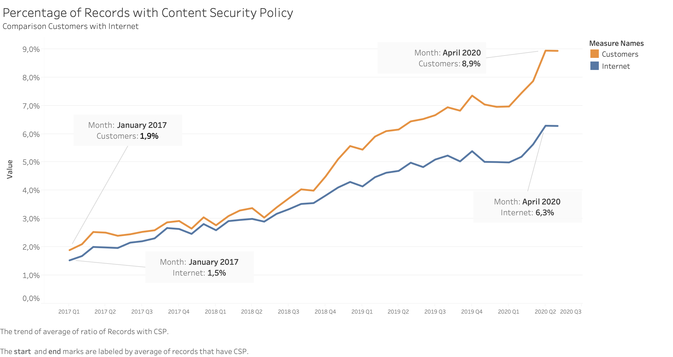 CSP Compared to Global Internet