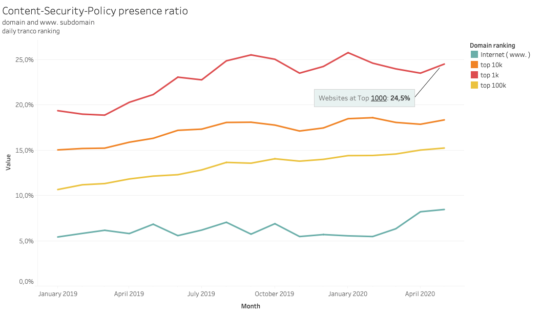 content security policy presence ratio
