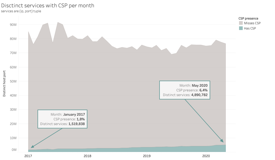 distinct services with csp per month