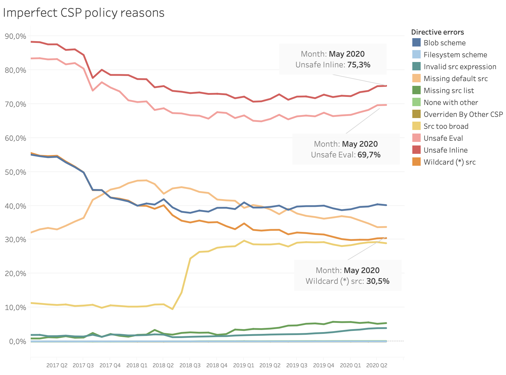 imperfect CSP policies