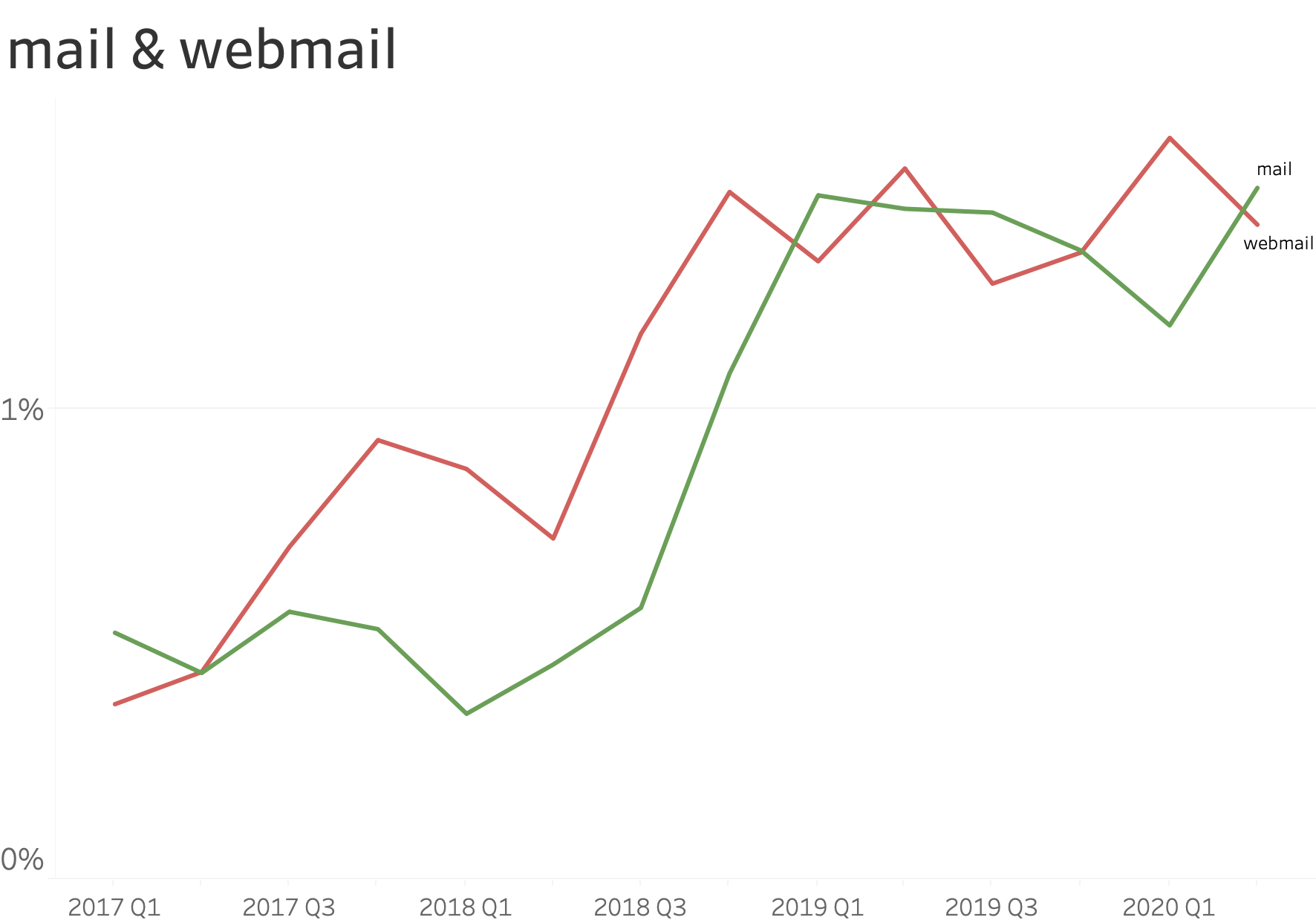 mail and webmail