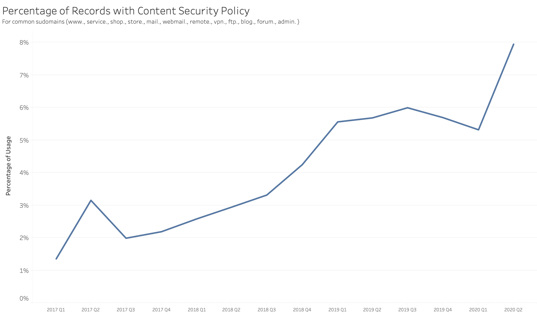 percent of records with CSP-1