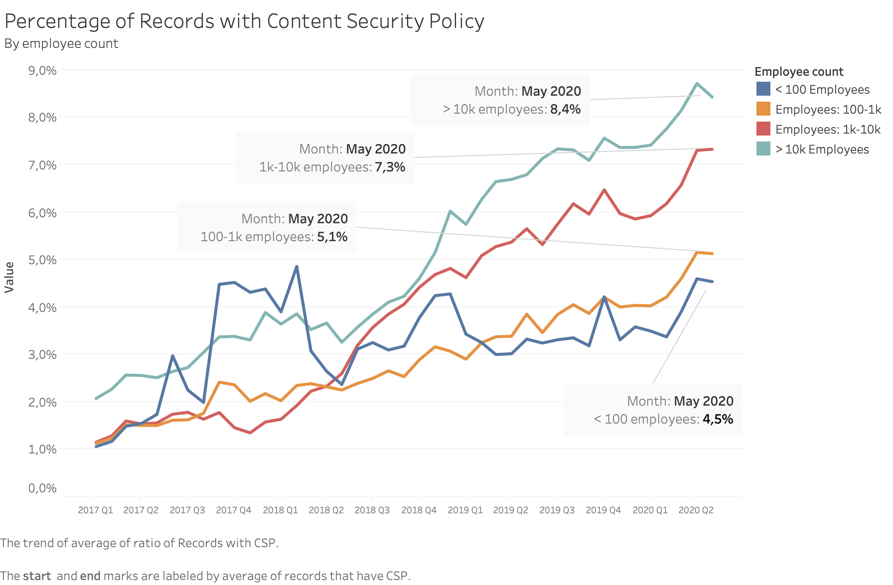 percent records with csp