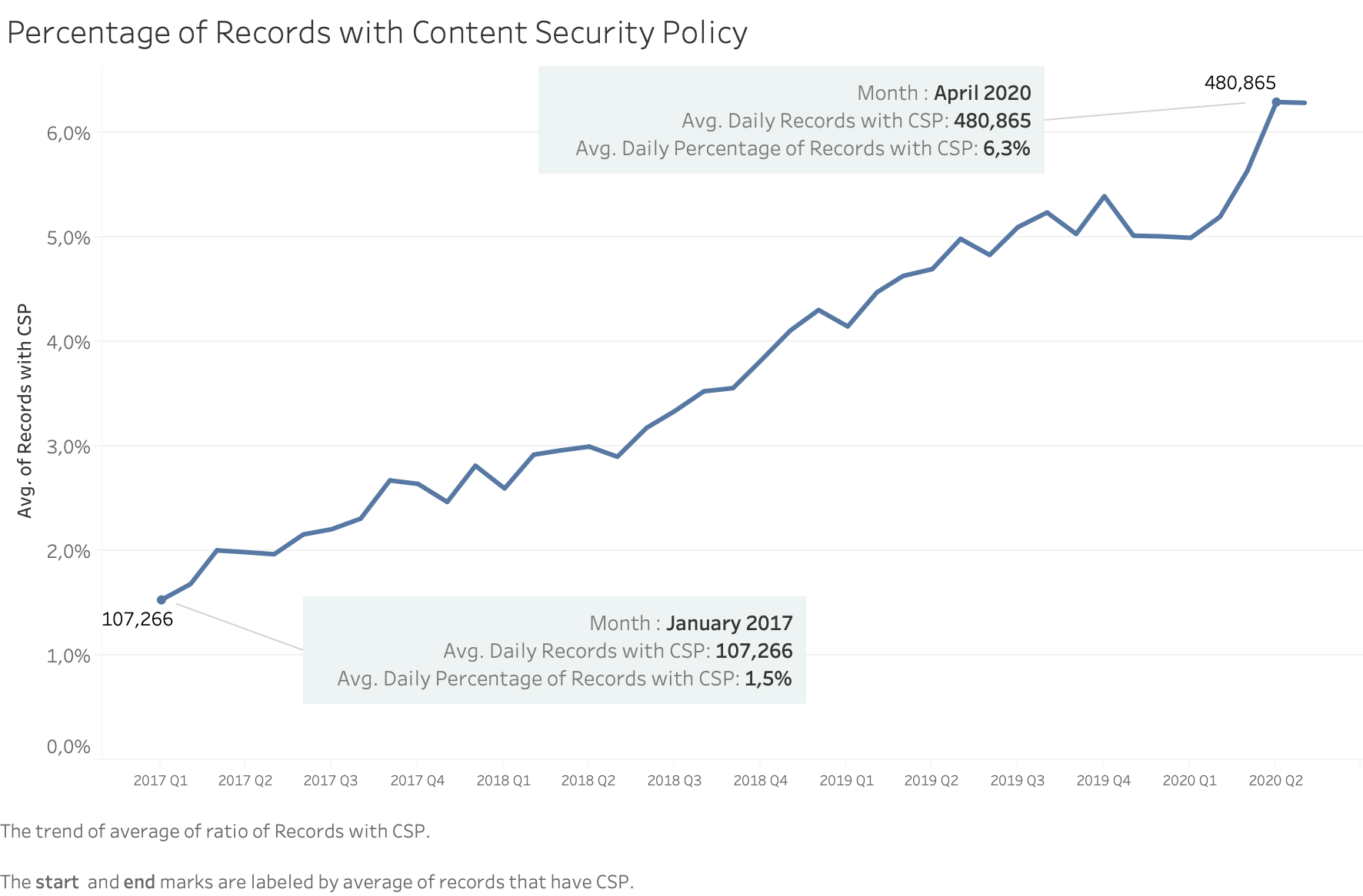 percentage of records with csp-1