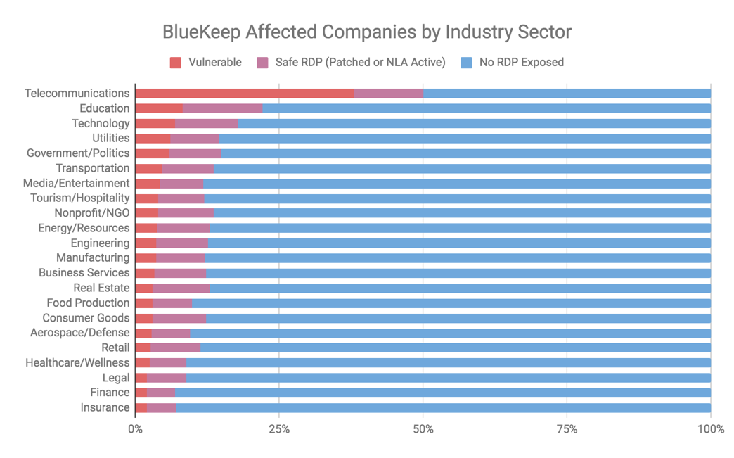 bluekeep affected countries by industry