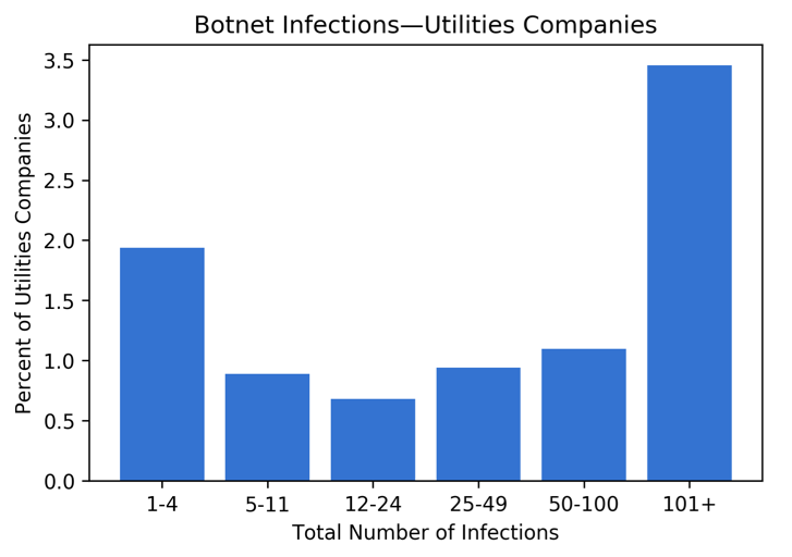botnet-infections-utilities