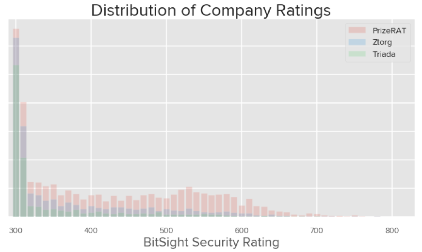 Distribution of Company Security Ratings