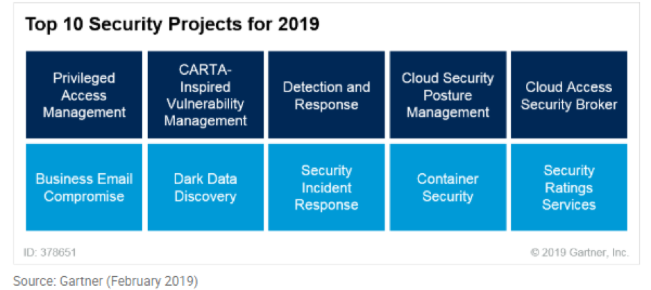 Gartner Top Security Projects 2019