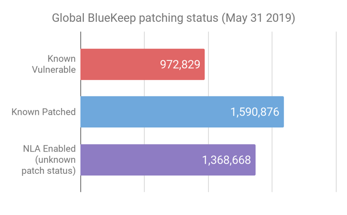 global bluekeep patching status