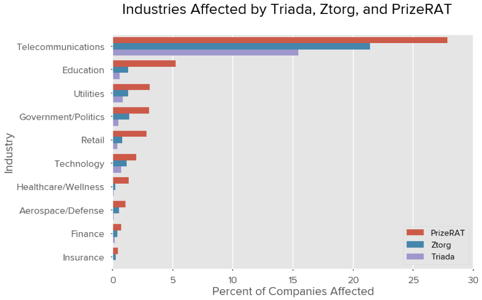 Industries Affected by Triada, Ztorg, and PrizeRAT