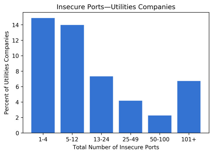 insecure-ports-utilities