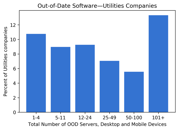 out-of-date-software-utilities