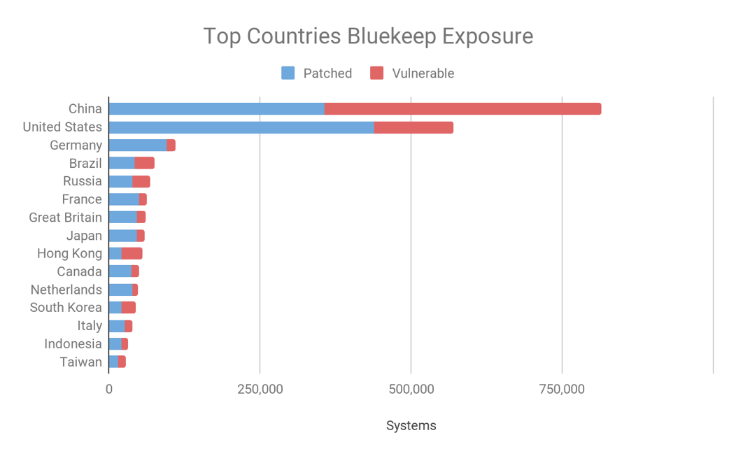 top countries bluekeep exposure