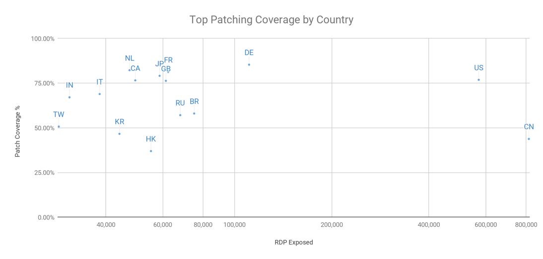 top patching coverage by country