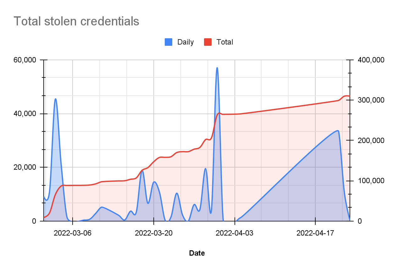 Emotet Total stolen credentials graph