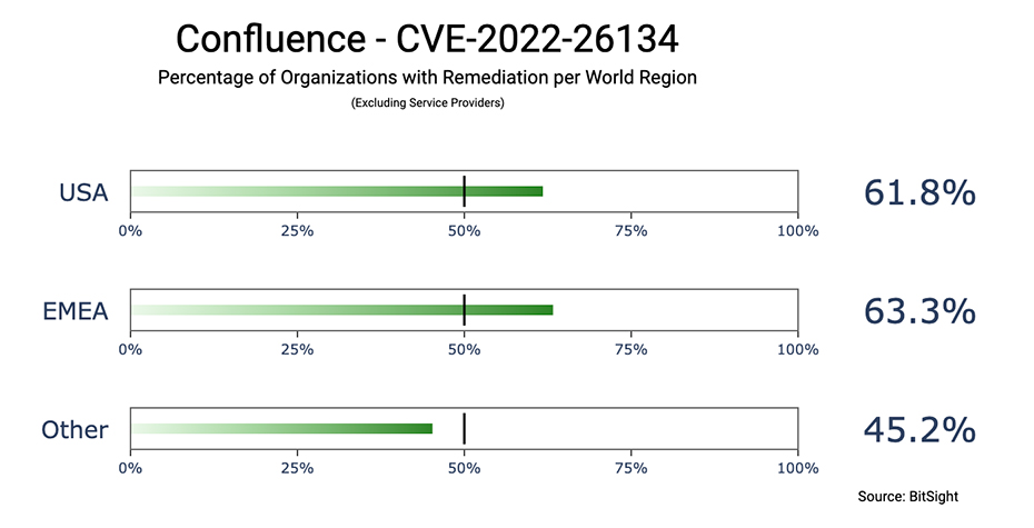 Confluence Vulnerability_Percent of Organizations with Remediation per World Region