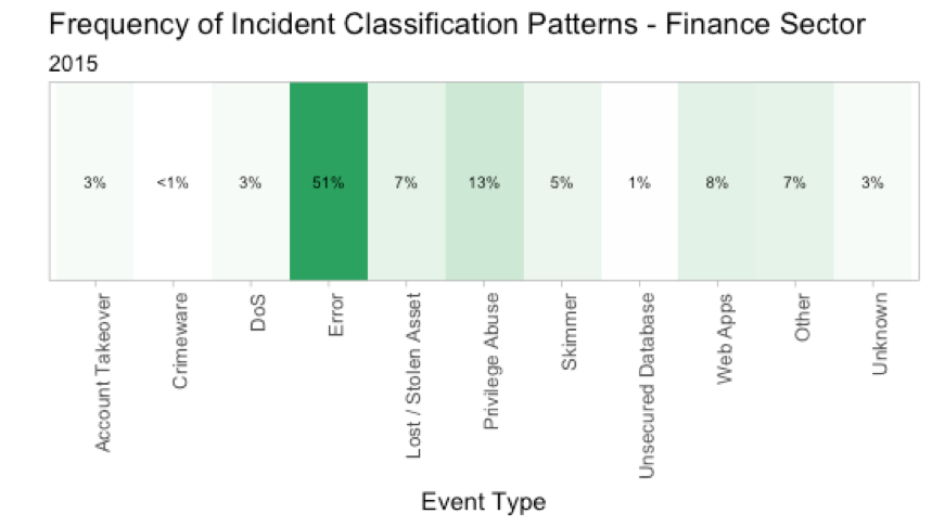 Classification Patterns - Finance Sector 2015