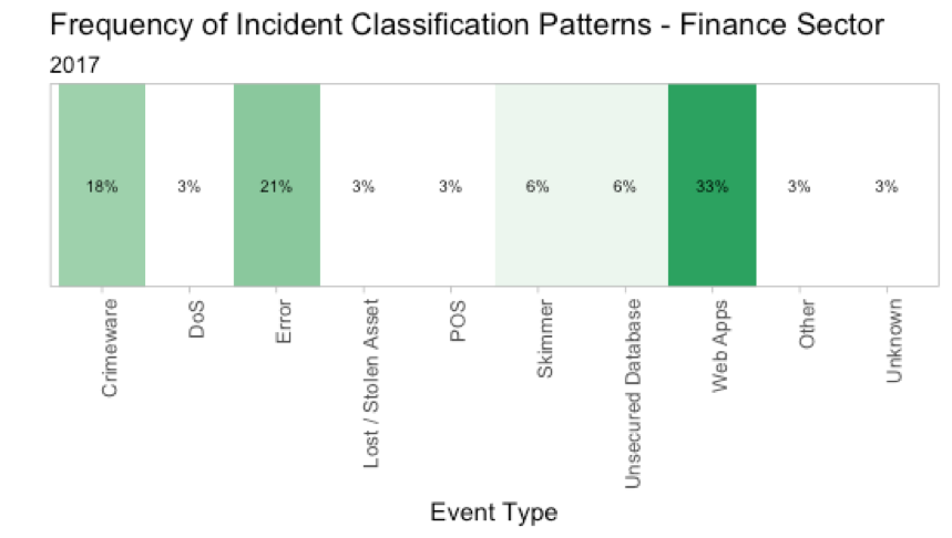 Classification Patterns-Finance Sector 2017