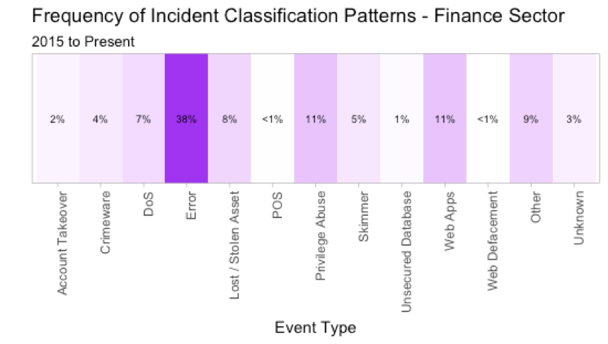 Frequency of Incident Classification Patterns-Finance Sector