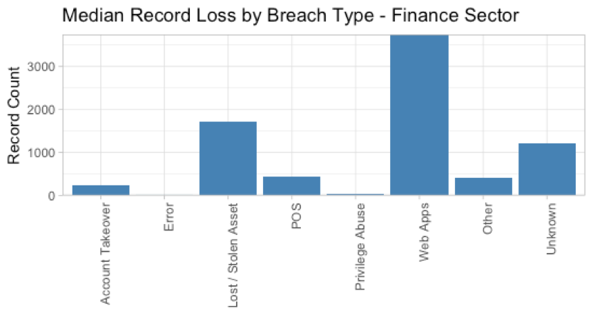 Median Record Loss by Breach Type-Finance Sector