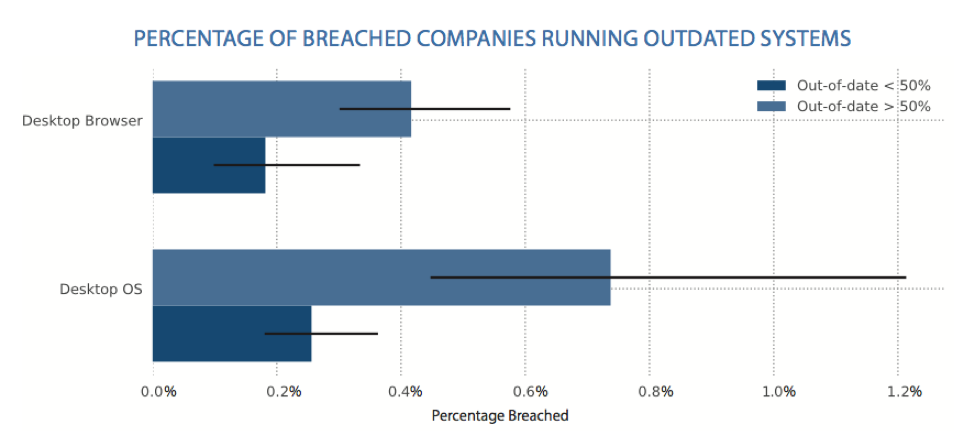 percentage of breached companies running outdated system 2017 graph