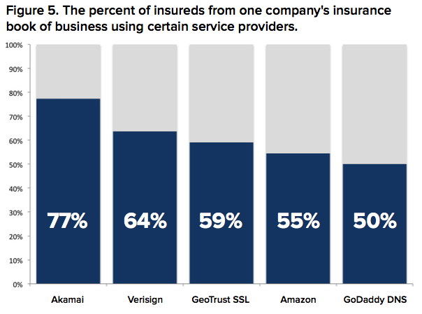 The percent of insureds from one company's insurance book of business using certain service providers graph