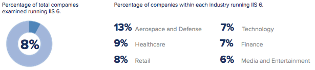 percent of total companies examined running IIS 6