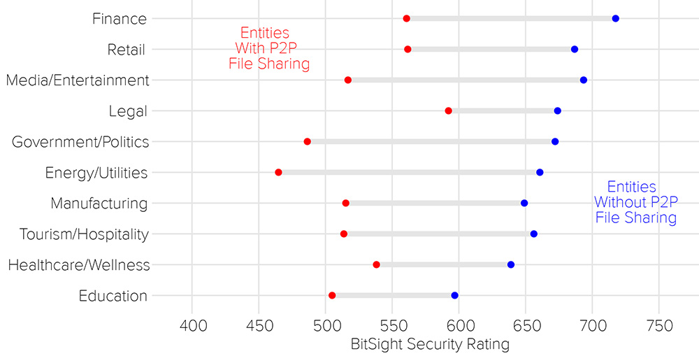 Entities-With-P2P-File-Sharing-vs-Those-Without