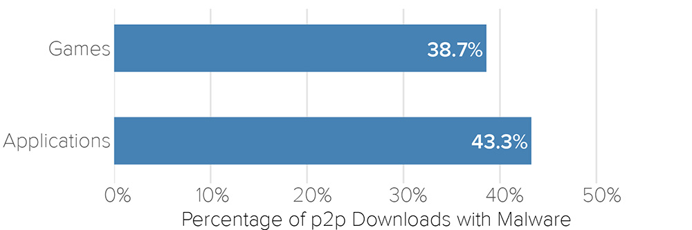 Percentage of p2p Downloads with Malware